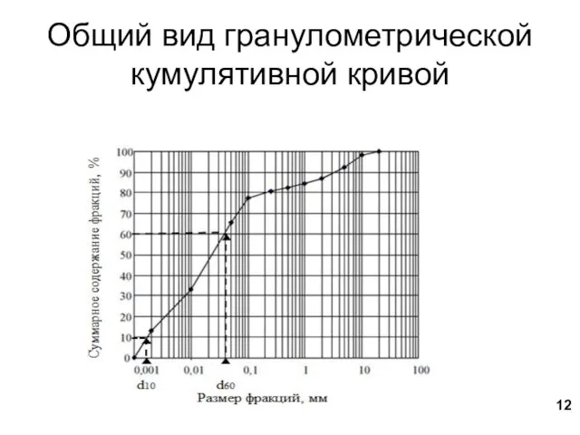 Общий вид гранулометрической кумулятивной кривой 12