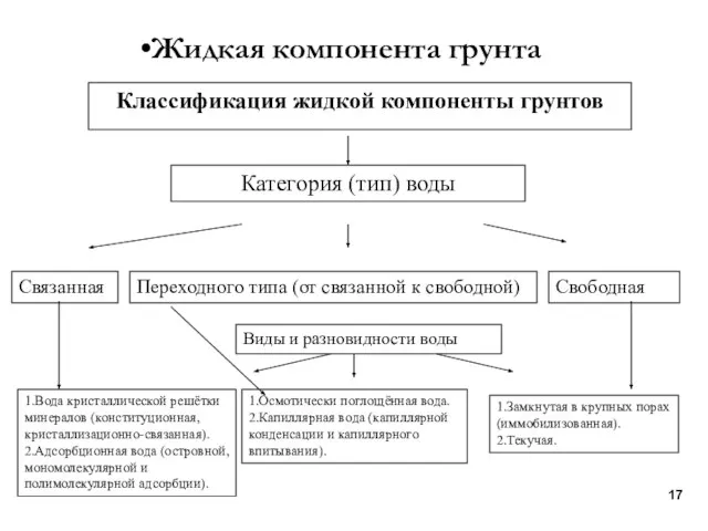 Жидкая компонента грунта Классификация жидкой компоненты грунтов Категория (тип) воды Связанная