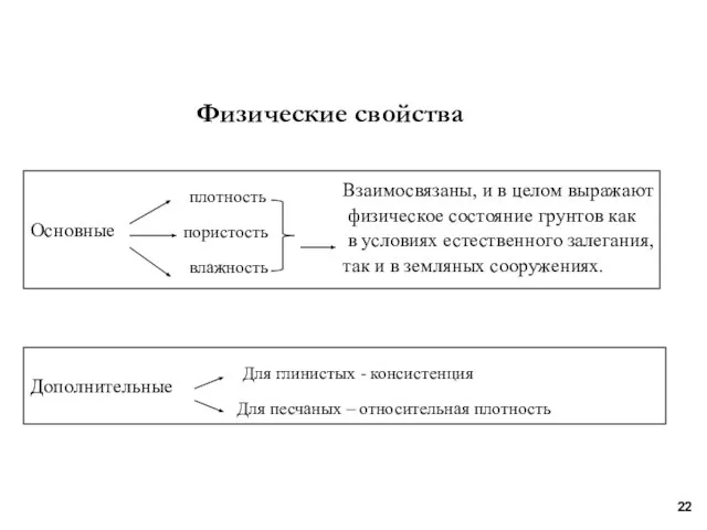 Физические свойства Основные плотность пористость влажность Взаимосвязаны, и в целом выражают