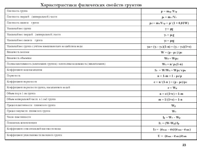 Характеристики физических свойств грунтов 23