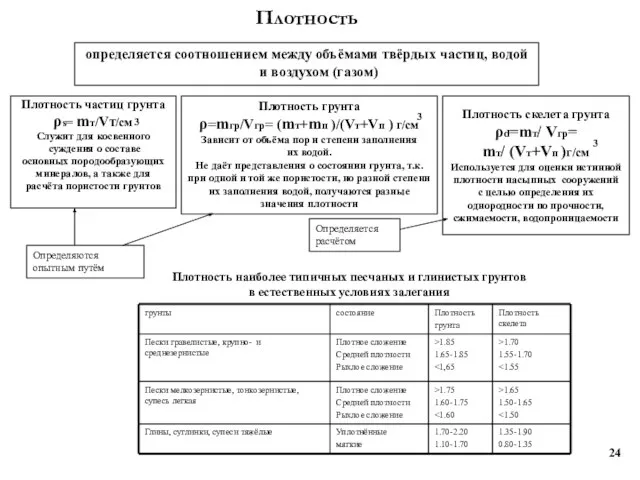 Плотность Плотность частиц грунта ρs= mт/Vт/см Служит для косвенного суждения о