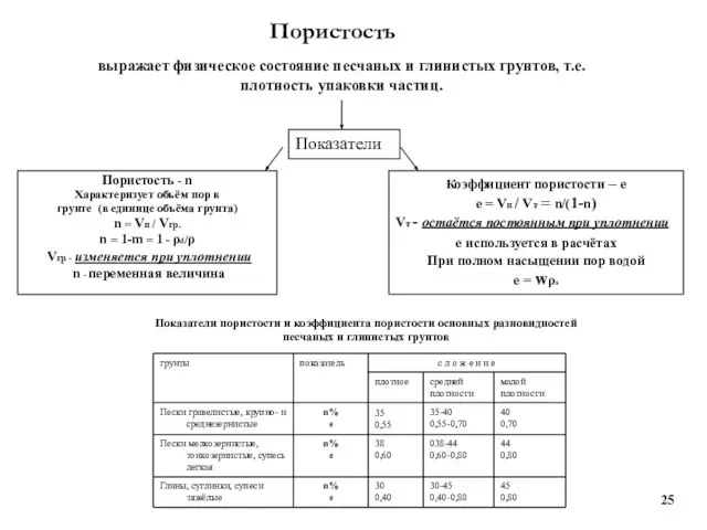 Пористость Пористость - n Характеризует объём пор в грунте (в единице