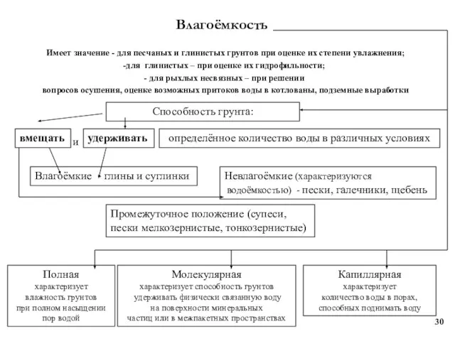 Влагоёмкость определённое количество воды в различных условиях Капиллярная характеризует количество воды