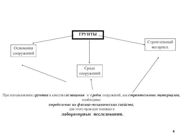Основания сооружений Среда сооружений Строительный материал. 4 ГРУНТЫ При использовании грунтов