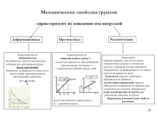 Механические свойства грунтов - характеризуют их поведение под нагрузкой Деформационные Прочностные