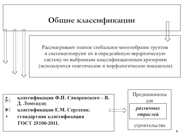 классификация Ф.П. Саваренского – В.Д. Ломтадзе; классификация Е.М. Сергеева; стандартная классификация