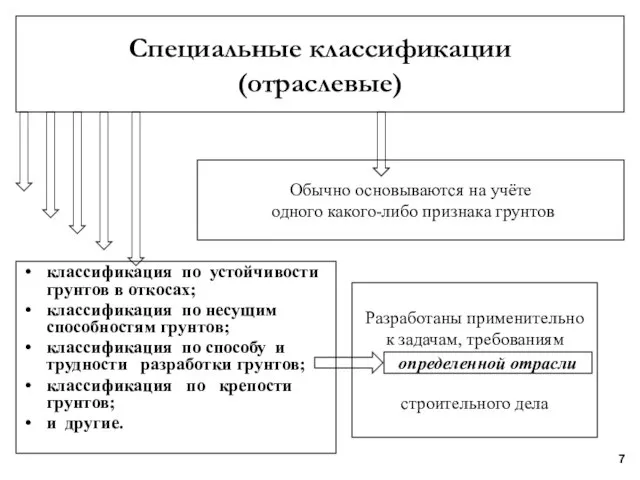 классификация по устойчивости грунтов в откосах; классификация по несущим способностям грунтов;