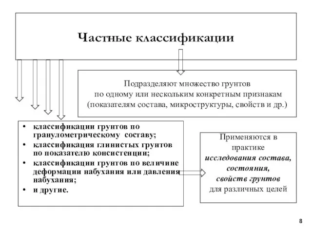 классификации грунтов по гранулометрическому составу; классификация глинистых грунтов по показателю консистенции;