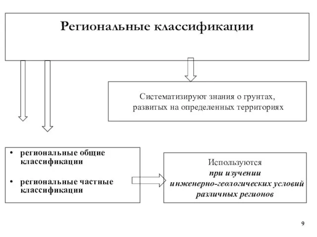 Региональные классификации региональные общие классификации региональные частные классификации Систематизируют знания о