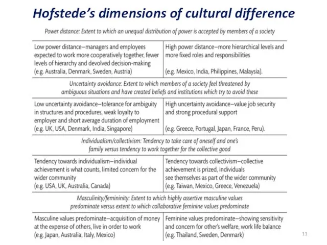 Hofstede’s dimensions of cultural difference