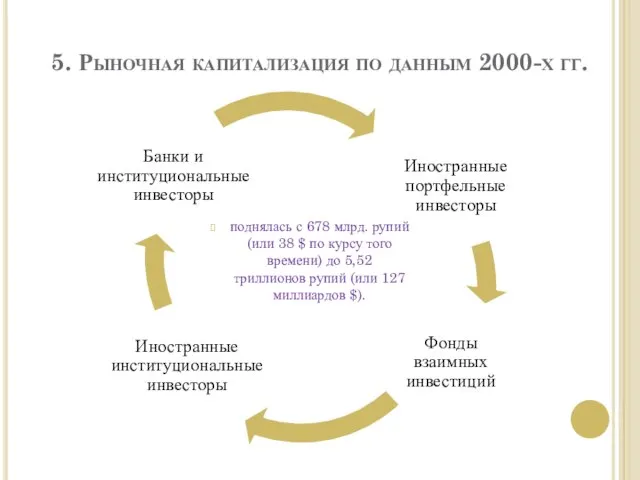 5. Рыночная капитализация по данным 2000-х гг. поднялась с 678 млрд.