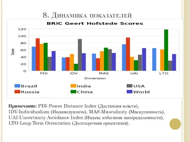 8. Динамика показателей Примечание: PDI-Power Distance Index (Дистанция власти), IDV-Individualism (Индивидуализм),