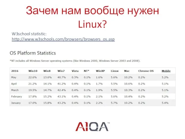 Зачем нам вообще нужен Linux? W3school statistic: http://www.w3schools.com/browsers/browsers_os.asp