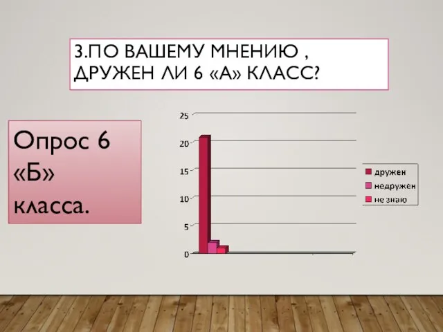 3.ПО ВАШЕМУ МНЕНИЮ , ДРУЖЕН ЛИ 6 «А» КЛАСС? Опрос 6 «Б» класса.