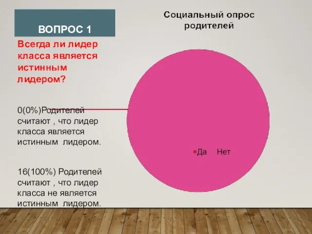 ВОПРОС 1 Всегда ли лидер класса является истинным лидером? 0(0%)Родителей считают