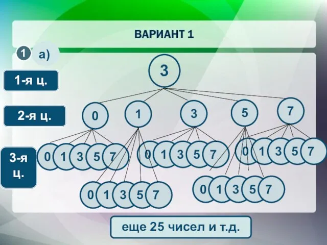 2-я ц. 3-я ц. 1-я ц. а) 3 еще 25 чисел и т.д.