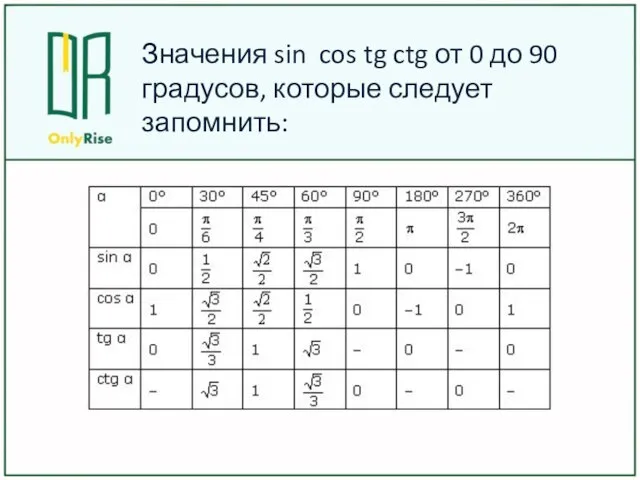 Значения sin cos tg ctg от 0 до 90 градусов, которые следует запомнить: