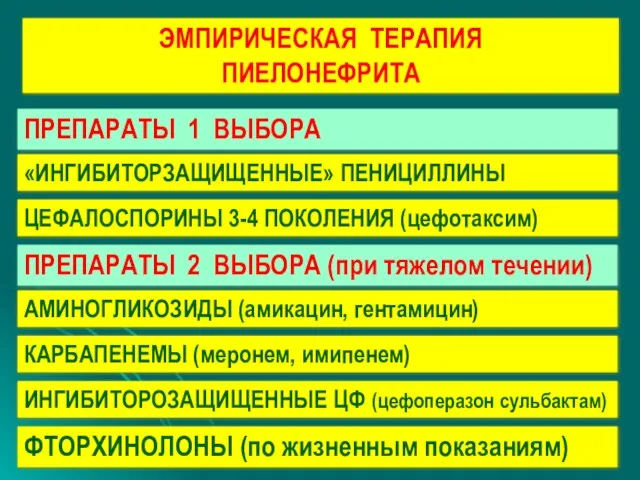 ЭМПИРИЧЕСКАЯ ТЕРАПИЯ ПИЕЛОНЕФРИТА «ИНГИБИТОРЗАЩИЩЕННЫЕ» ПЕНИЦИЛЛИНЫ ПРЕПАРАТЫ 1 ВЫБОРА ПРЕПАРАТЫ 2 ВЫБОРА