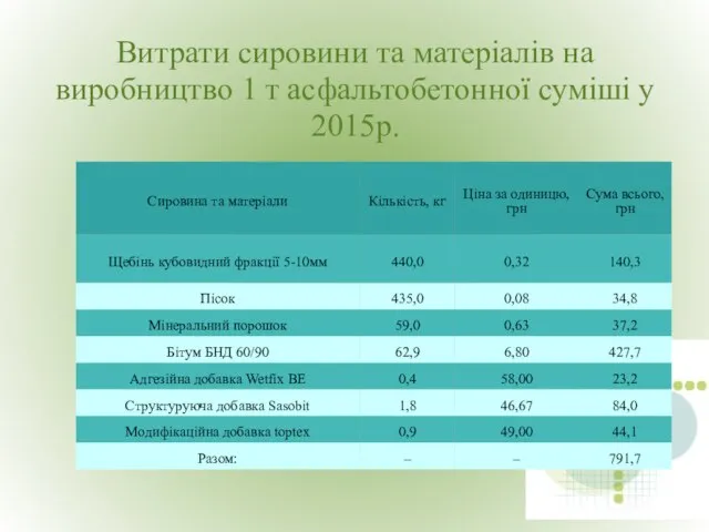 Витрати сировини та матеріалів на виробництво 1 т асфальтобетонної суміші у 2015р.