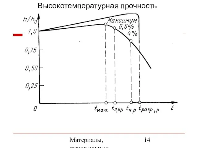 Материалы, строительные элементы печей и утилизация вторичных энергоресурсов Характер кривых относительной