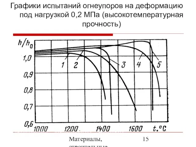 Материалы, строительные элементы печей и утилизация вторичных энергоресурсов Деформация под нагрузкой