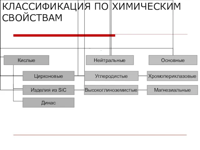 КЛАССИФИКАЦИЯ ПО ХИМИЧЕСКИМ СВОЙСТВАМ