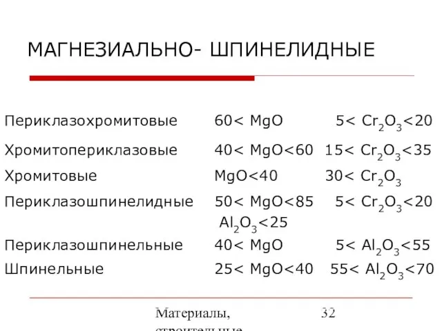 Материалы, строительные элементы печей и утилизация вторичных энергоресурсов МАГНЕЗИАЛЬНО- ШПИНЕЛИДНЫЕ