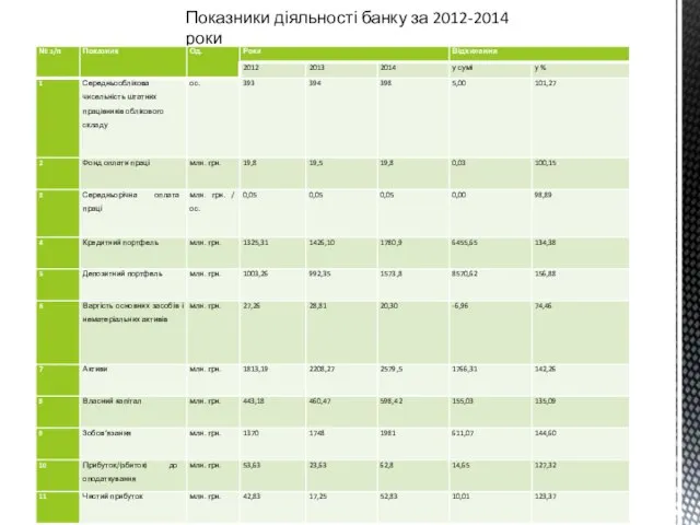 Показники діяльності банку за 2012-2014 роки