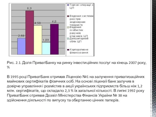 Рис. 2.1. Доля ПриватБанку на ринку інвестиційних послуг на кінець 2007