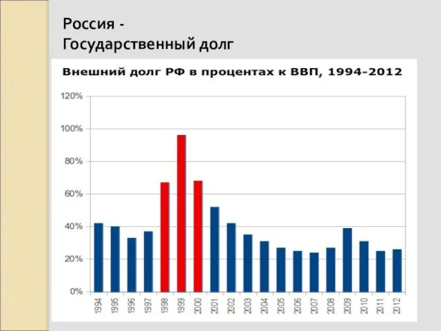 Россия - Государственный долг