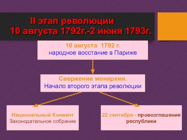 II этап революции 10 августа 1792г.-2 июня 1793г. Свержение монархии. Начало