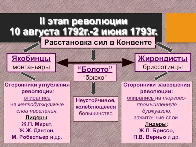 II этап революции 10 августа 1792г.-2 июня 1793г. Расстановка сил в