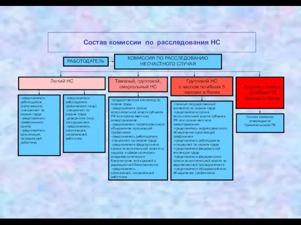 КОМИССИЯ ПО РАССЛЕДОВАНИЮ НЕСЧАСТНОГО СЛУЧАЯ РАБОТОДАТЕЛЬ -главный государственный инспектор по охране