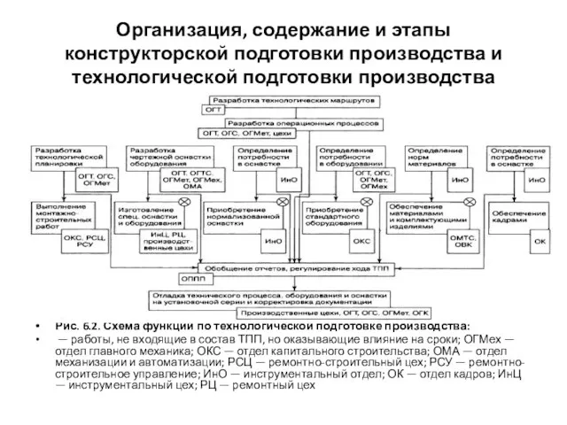 Организация, содержание и этапы конструкторской подготовки производства и технологической подготовки производства