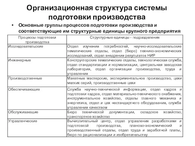 Организационная структура системы подготовки производства Основные группы процессов подготовки производства и