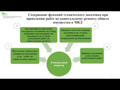 Содержание функций технического заказчика при проведении работ по капитальному ремонту общего