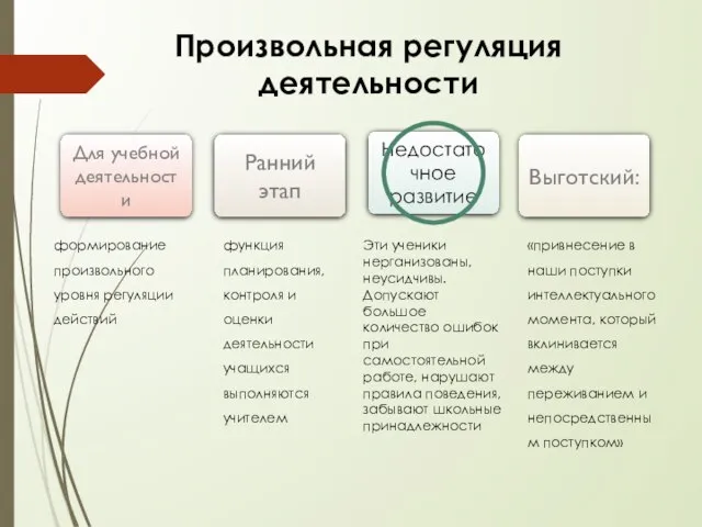 Для учебной деятельности Ранний этап Недостаточное развитие Выготский: формирование произвольного уровня