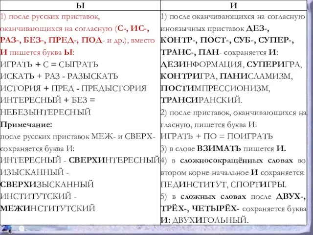 3. Правописание букв Ы, И после приставок