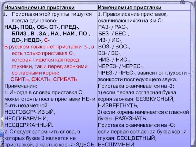 Что вы знаете о правописании приставок?