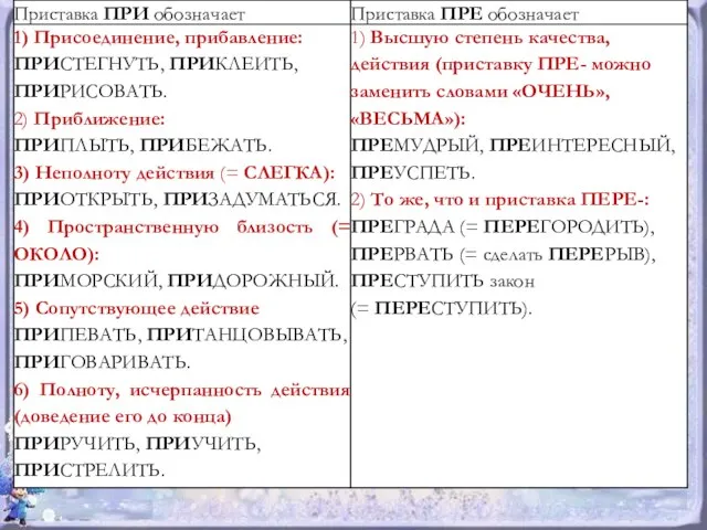 Правописание приставок ПРЕ- и ПРИ-