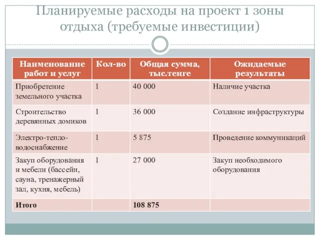 Планируемые расходы на проект 1 зоны отдыха (требуемые инвестиции)