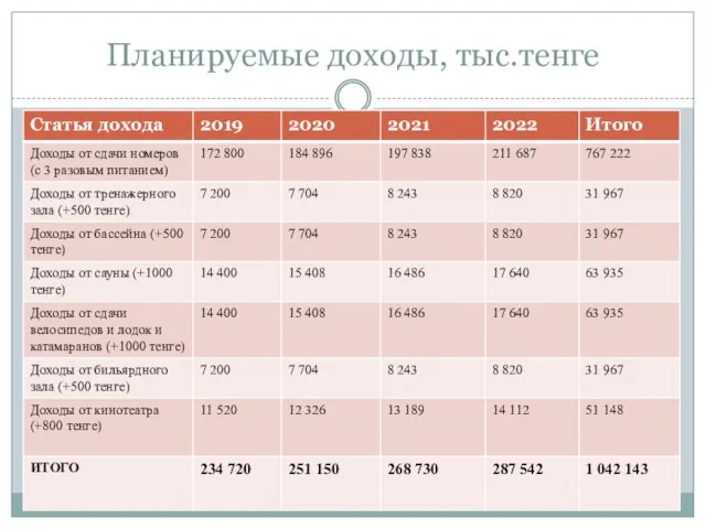 Планируемые доходы, тыс.тенге