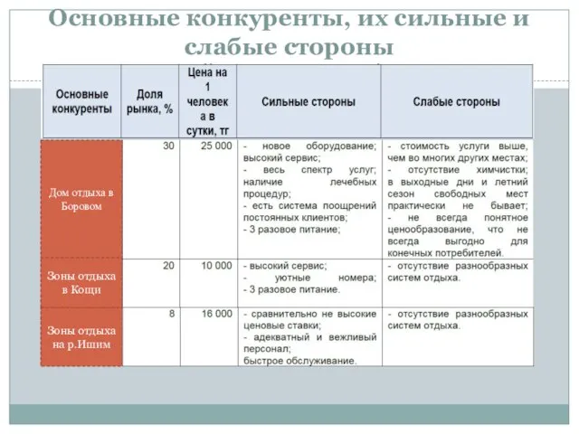 Основные конкуренты, их сильные и слабые стороны Дом отдыха в Боровом