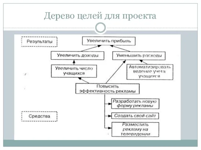 Дерево целей для проекта