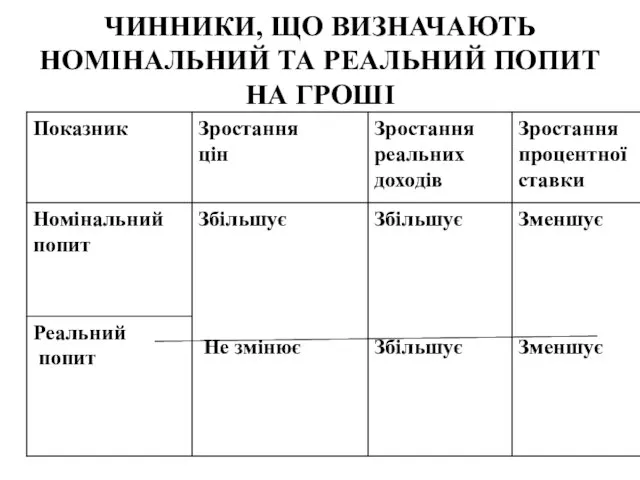 ЧИННИКИ, ЩО ВИЗНАЧАЮТЬ НОМІНАЛЬНИЙ ТА РЕАЛЬНИЙ ПОПИТ НА ГРОШІ