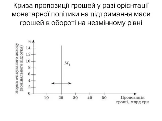 Крива пропозиції грошей у разі орієнтації монетарної політики на підтримання маси