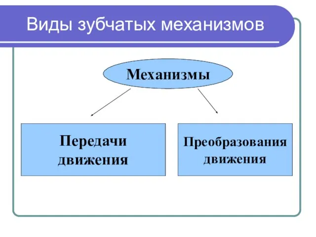 Виды зубчатых механизмов Механизмы Передачи движения Преобразования движения