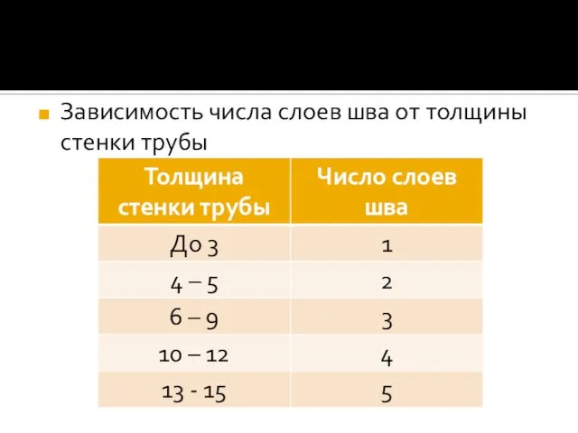 Зависимость числа слоев шва от толщины стенки трубы