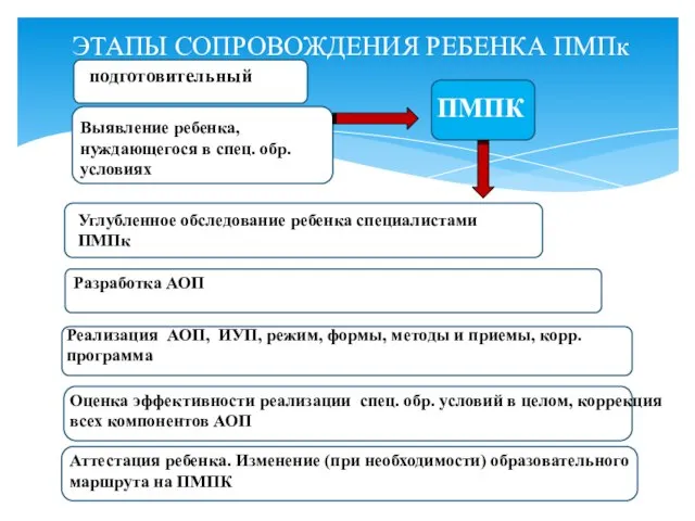 ЭТАПЫ СОПРОВОЖДЕНИЯ РЕБЕНКА ПМПк подготовительный Выявление ребенка, нуждающегося в спец. обр.