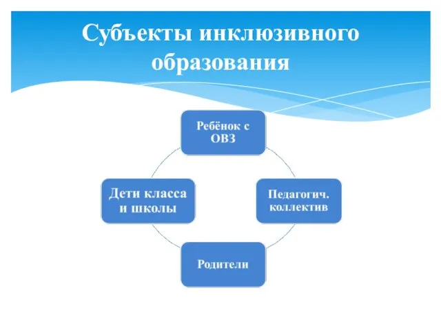 Субъекты инклюзивного образования